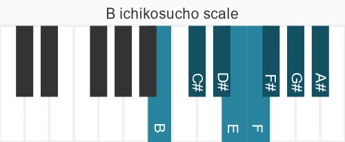 Piano scale for B ichikosucho